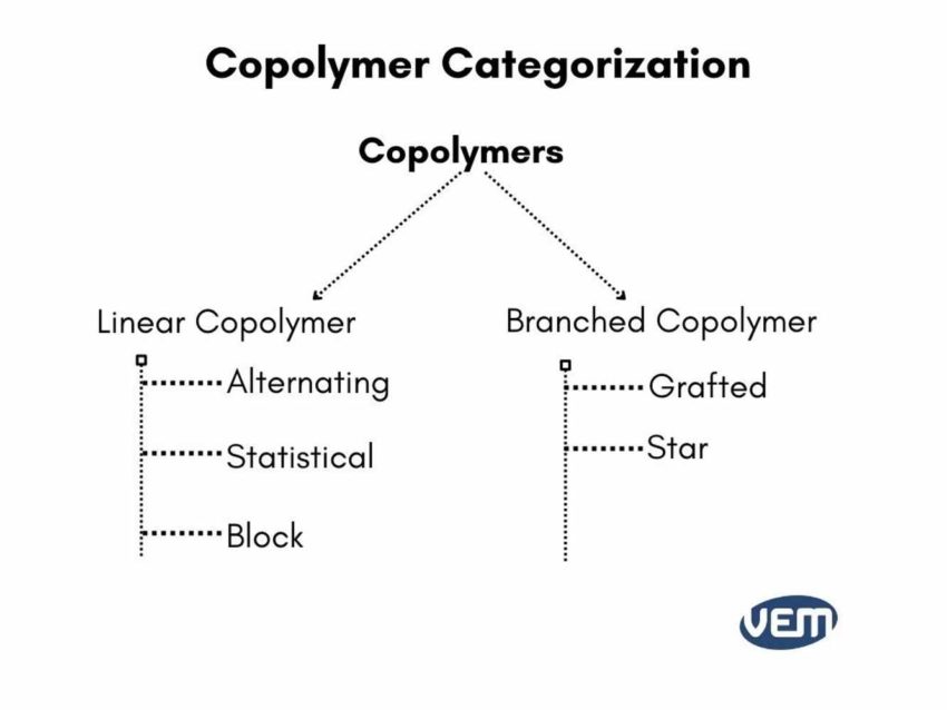 copolymer categorisation