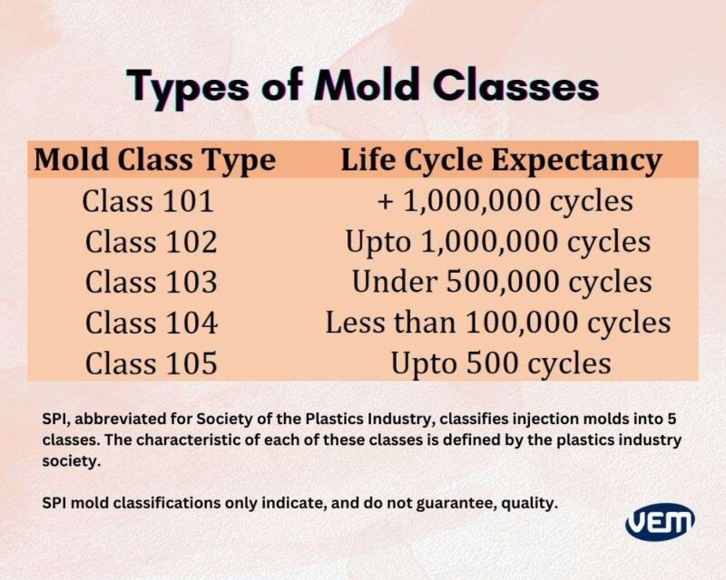 Mold Life Expectancy