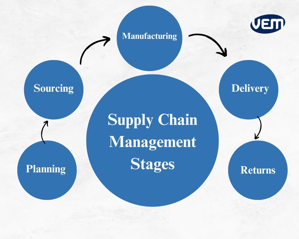 Supply Chain Management Scm 5826