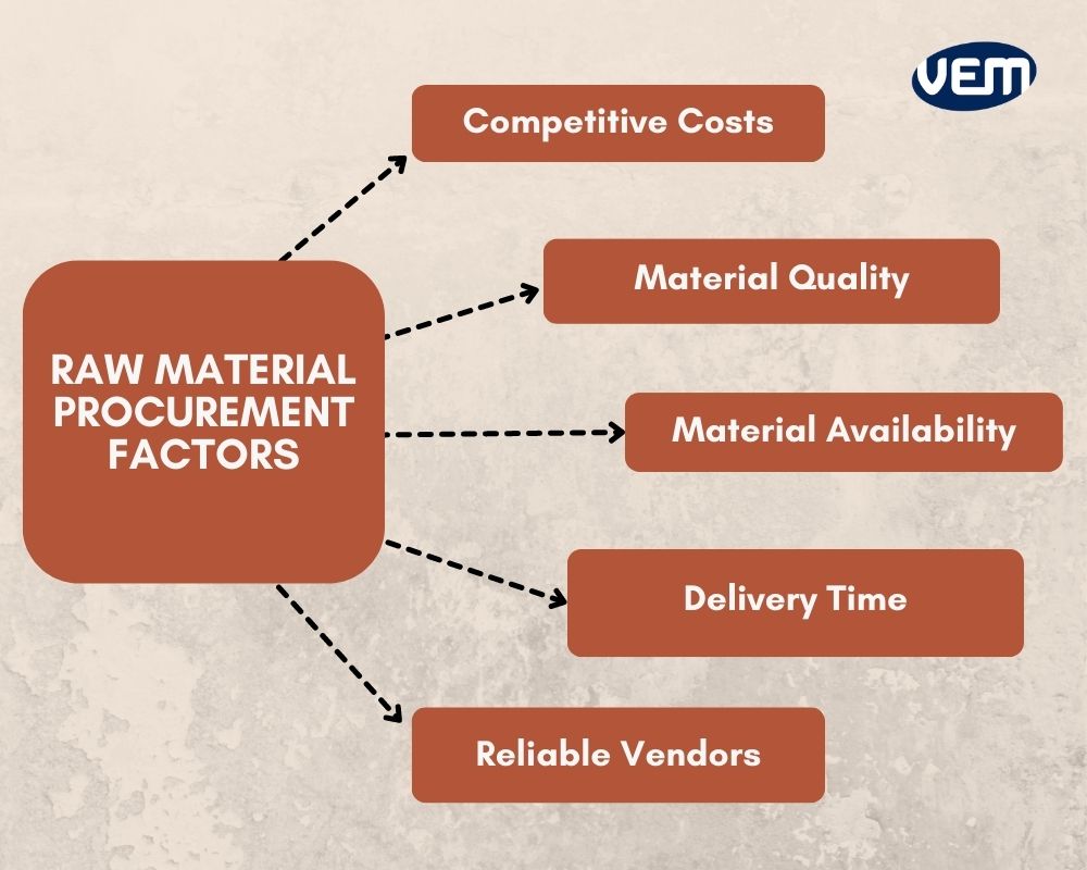 Raw Material Procurement in Manufacturing