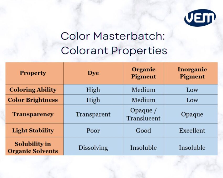 color masterbatch colorant properties