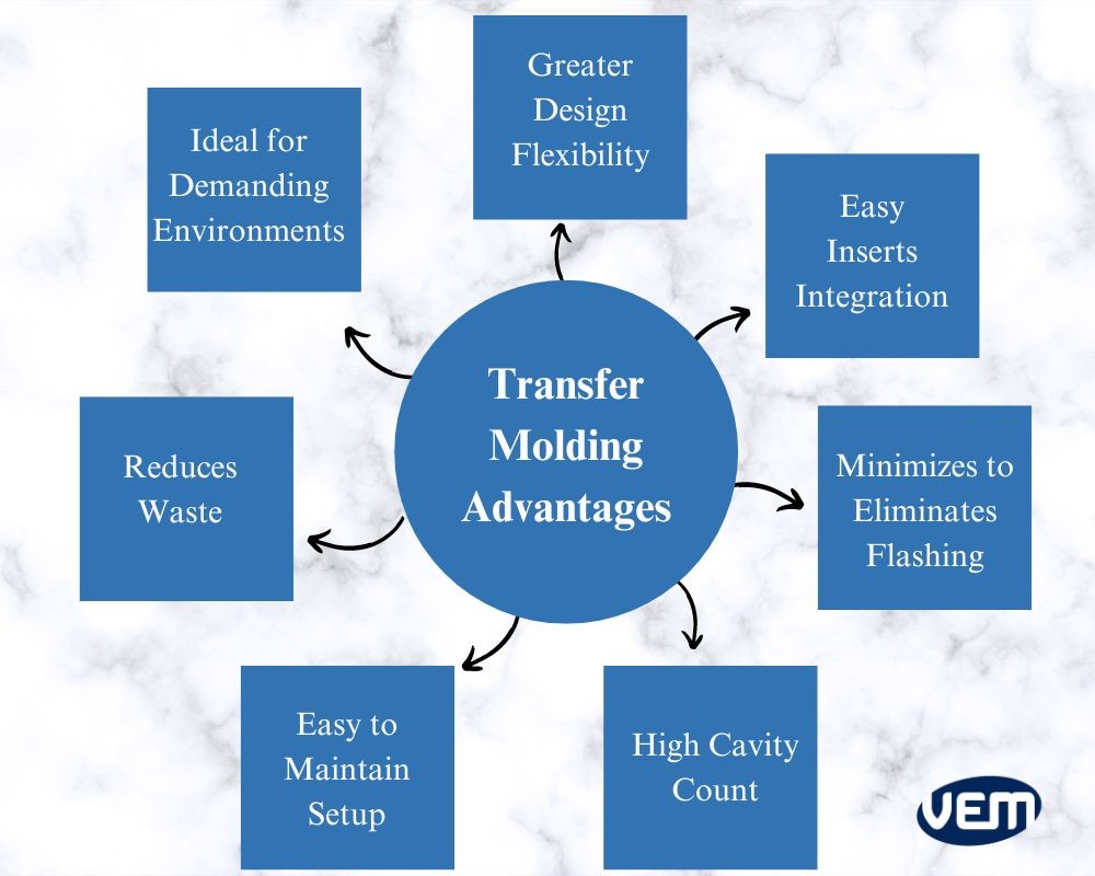 Transfer Molding