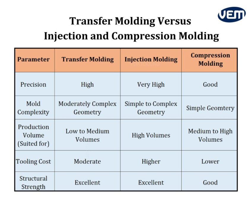 transfer molding vs injection molding