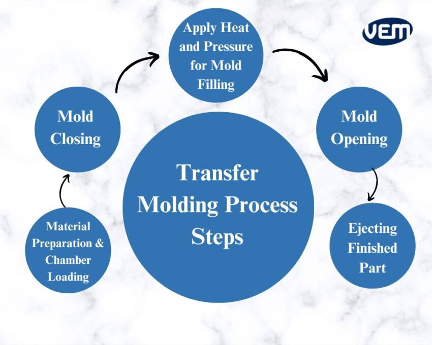 transfer molding process steps