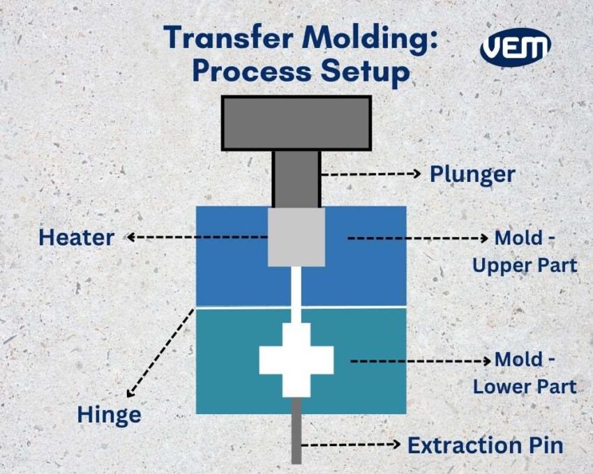 transfer molding process setup