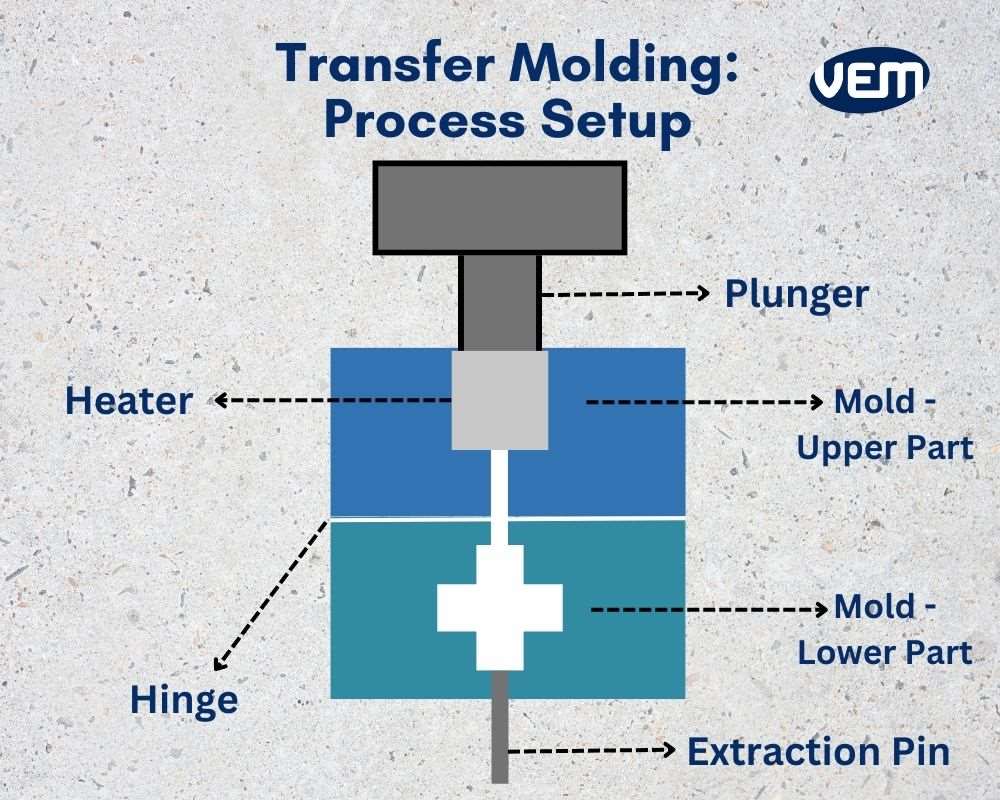 Transfer Molding