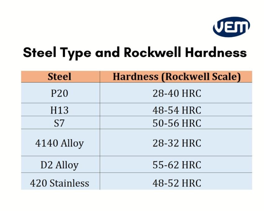 mold steel rockwell hardness