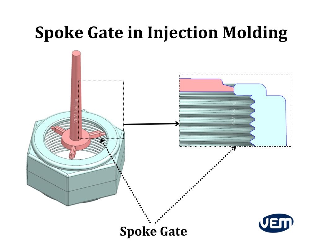 Injection Molding Gate Types