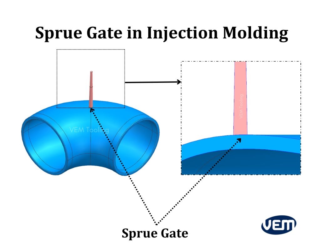 Injection Molding Gate Types