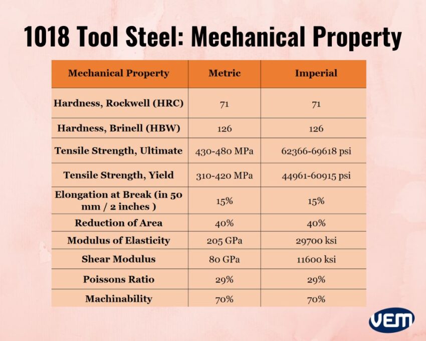 AISI 1018 mechanical properties