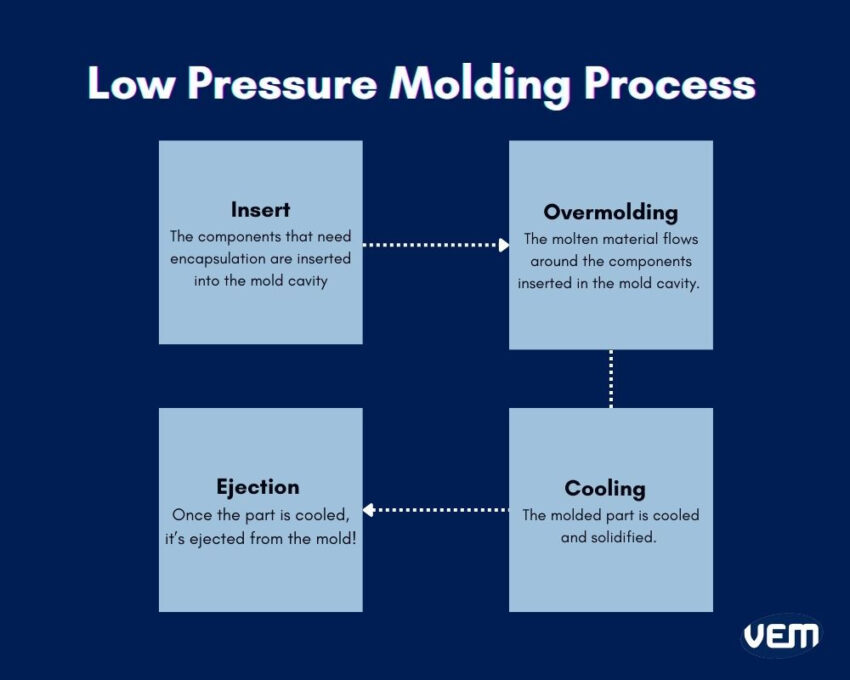 low pressure molding process