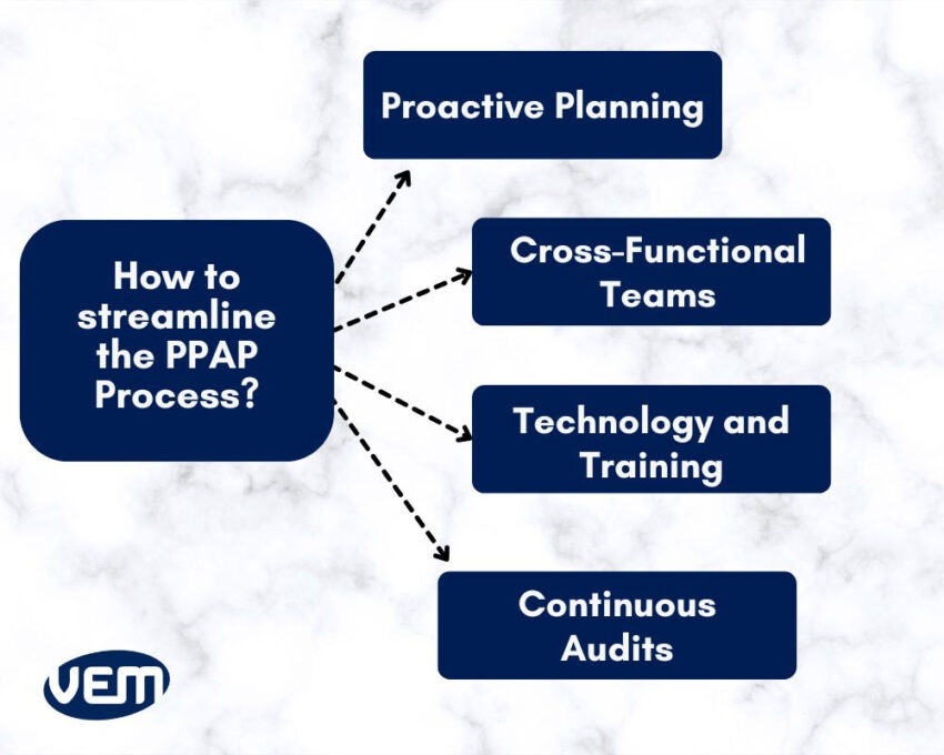 PPAP process