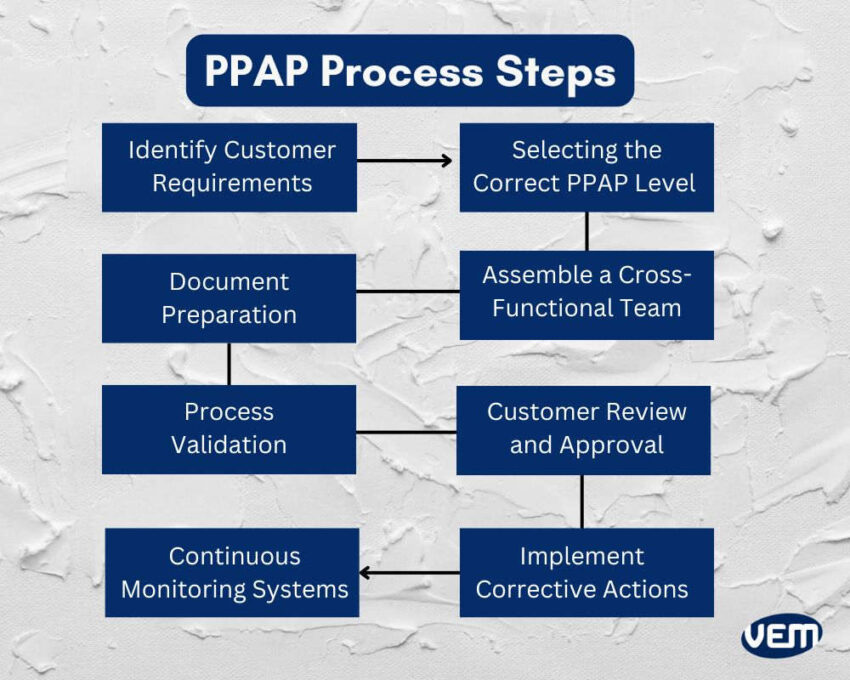 The PPAP process