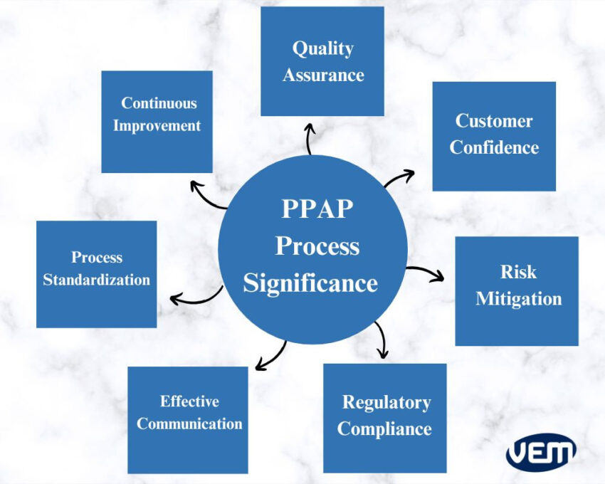 PPAP process significance