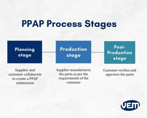 PPAP process stages