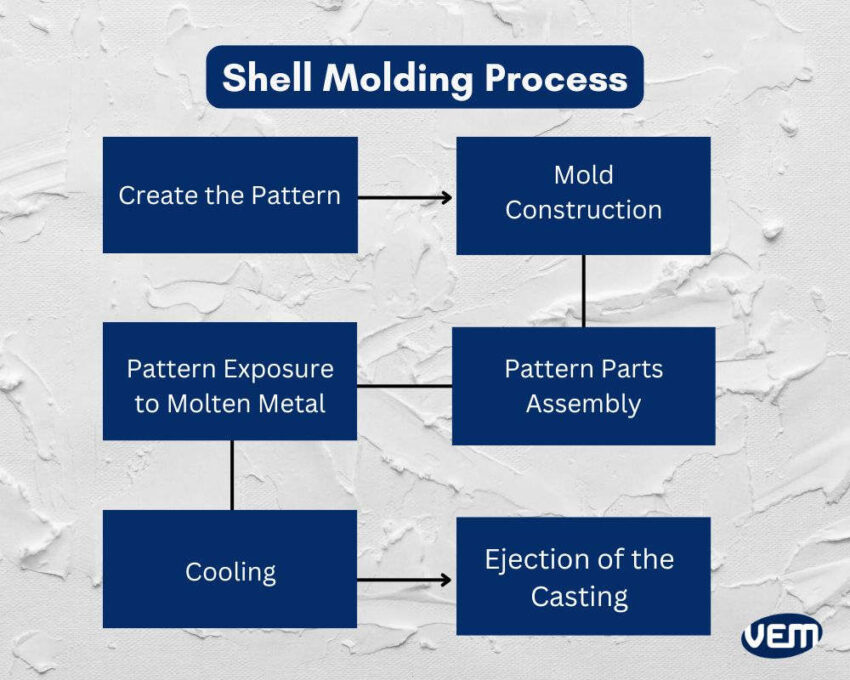 shell mold casting process