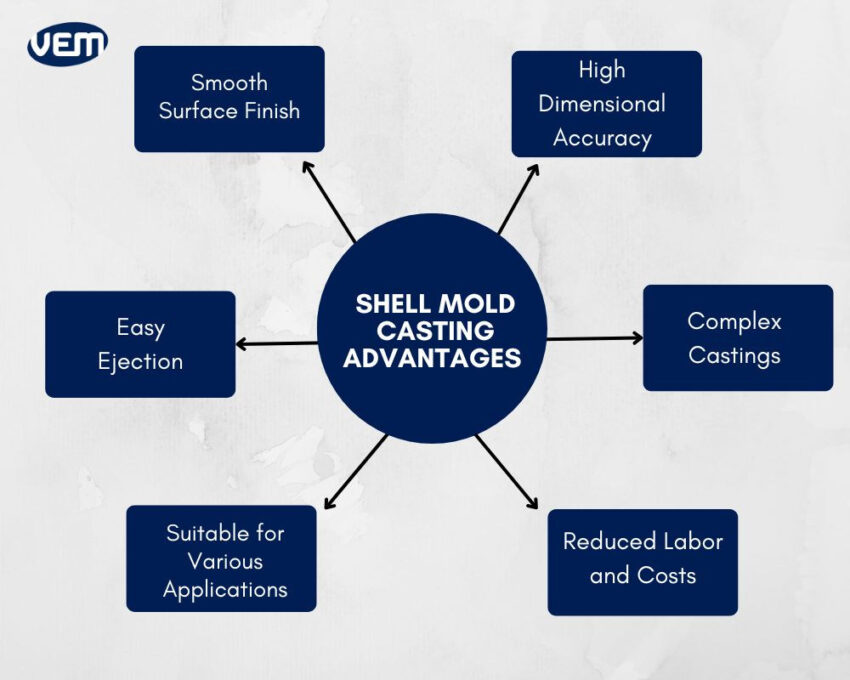 shell molding advantages