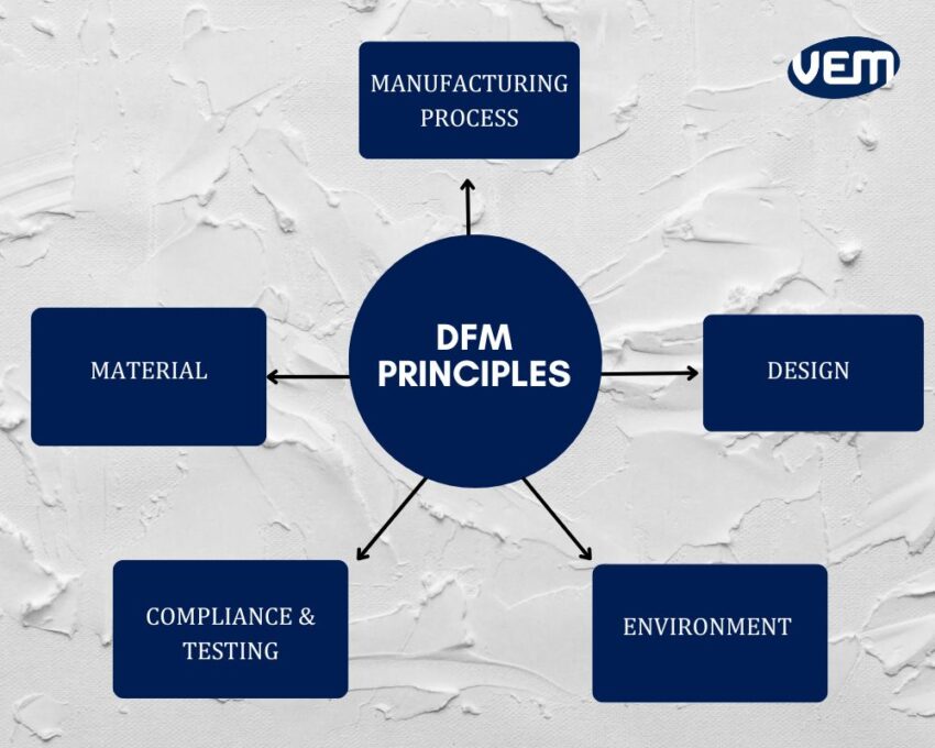 dfm principles