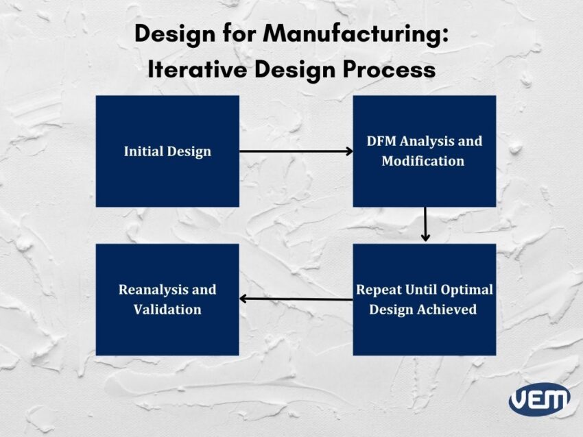 DFM process