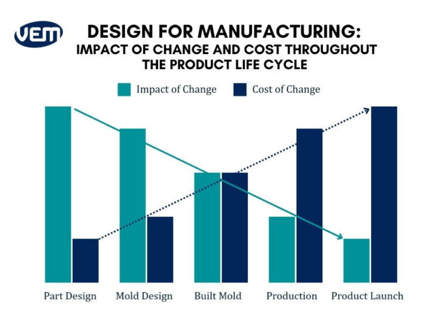 Design for manufacturing impact